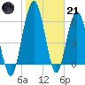 Below Spring Bluff tide chart for Saturday, January 21, 2023