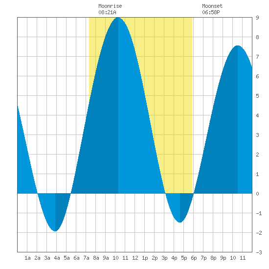 Below Spring Bluff tide chart for Sunday, January 22, 2023