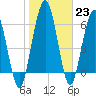 Below Spring Bluff tide chart for Monday, January 23, 2023