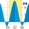 Below Spring Bluff tide chart for Tuesday, January 24, 2023