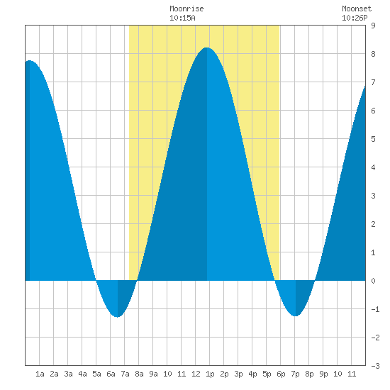 Below Spring Bluff tide chart for Wednesday, January 25, 2023