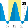 Below Spring Bluff tide chart for Wednesday, January 25, 2023