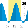 Below Spring Bluff tide chart for Thursday, January 26, 2023