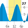 Below Spring Bluff tide chart for Friday, January 27, 2023
