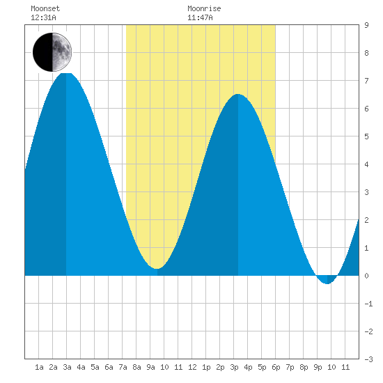 Below Spring Bluff tide chart for Saturday, January 28, 2023