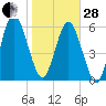 Below Spring Bluff tide chart for Saturday, January 28, 2023