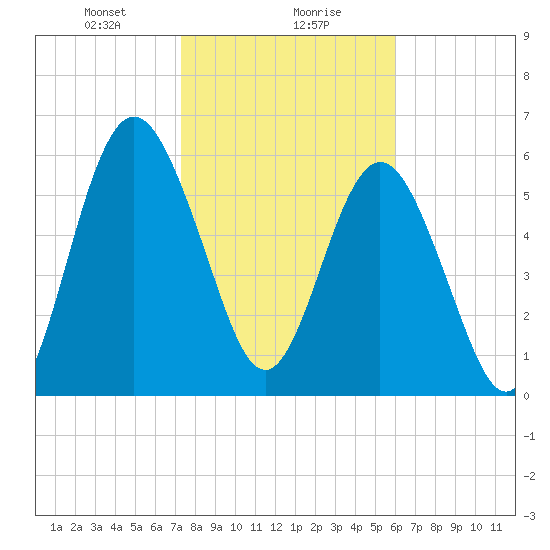 Below Spring Bluff tide chart for Monday, January 30, 2023