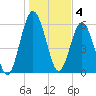 Below Spring Bluff tide chart for Wednesday, January 4, 2023