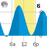 Below Spring Bluff tide chart for Friday, January 6, 2023