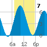 Below Spring Bluff tide chart for Saturday, January 7, 2023