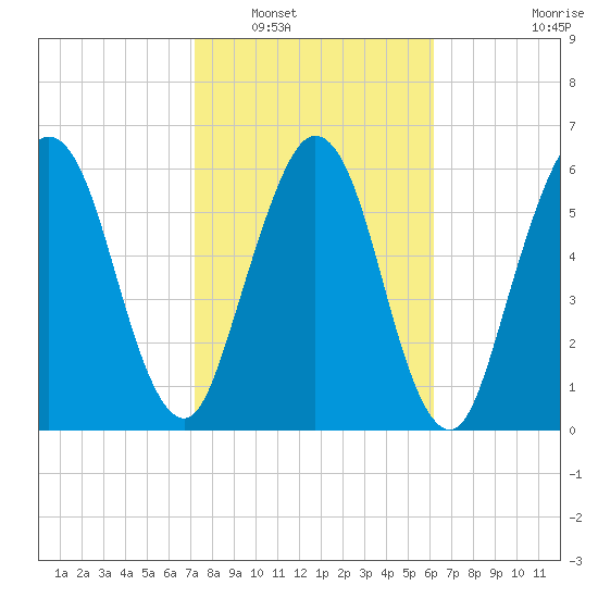 Below Spring Bluff tide chart for Friday, February 10, 2023