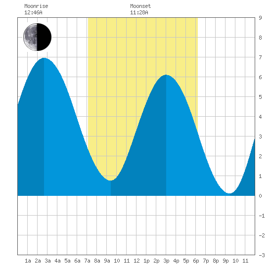 Below Spring Bluff tide chart for Monday, February 13, 2023