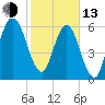 Below Spring Bluff tide chart for Monday, February 13, 2023