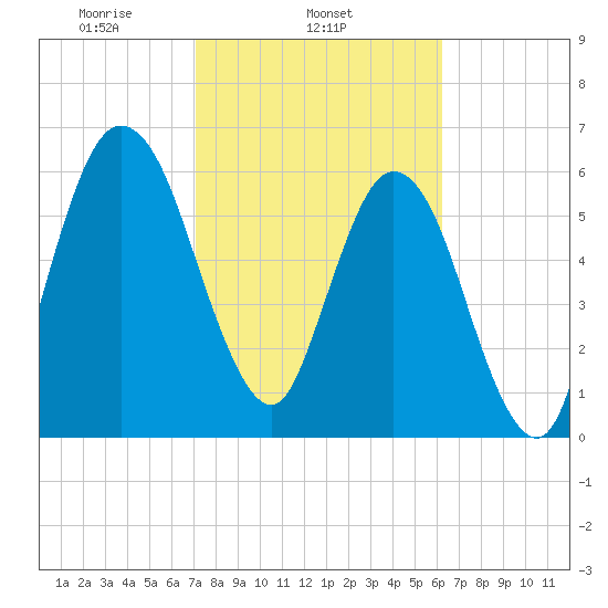 Below Spring Bluff tide chart for Tuesday, February 14, 2023