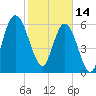 Below Spring Bluff tide chart for Tuesday, February 14, 2023