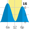 Below Spring Bluff tide chart for Thursday, February 16, 2023