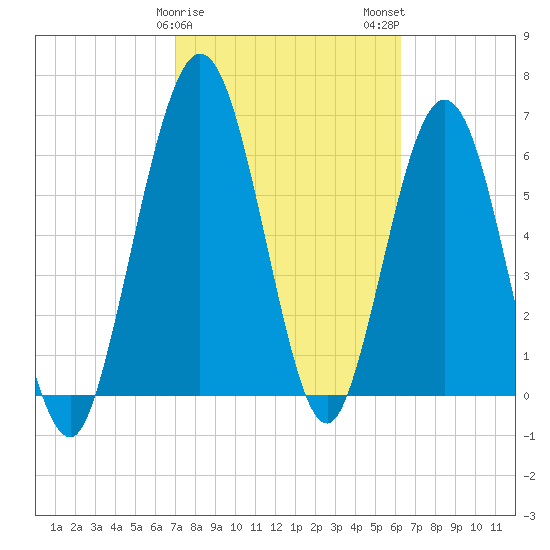 Below Spring Bluff tide chart for Saturday, February 18, 2023