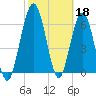 Below Spring Bluff tide chart for Saturday, February 18, 2023