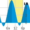 Below Spring Bluff tide chart for Sunday, February 19, 2023