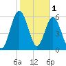 Below Spring Bluff tide chart for Wednesday, February 1, 2023