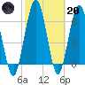 Below Spring Bluff tide chart for Monday, February 20, 2023