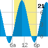 Below Spring Bluff tide chart for Tuesday, February 21, 2023