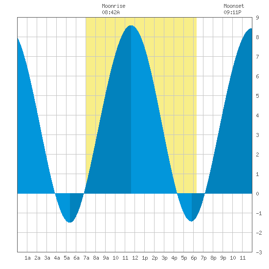 Below Spring Bluff tide chart for Wednesday, February 22, 2023