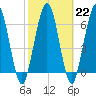 Below Spring Bluff tide chart for Wednesday, February 22, 2023