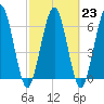 Below Spring Bluff tide chart for Thursday, February 23, 2023