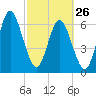 Below Spring Bluff tide chart for Sunday, February 26, 2023