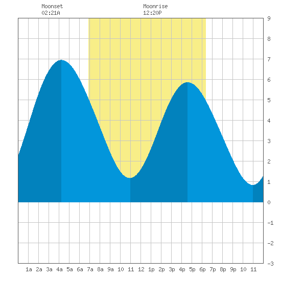 Below Spring Bluff tide chart for Tuesday, February 28, 2023