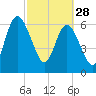 Below Spring Bluff tide chart for Tuesday, February 28, 2023