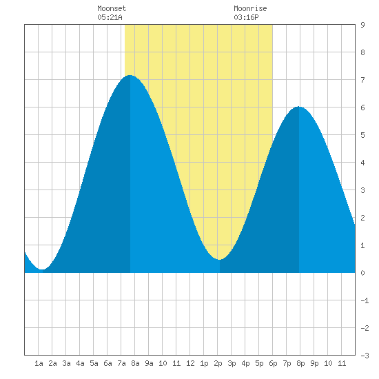 Below Spring Bluff tide chart for Thursday, February 2, 2023