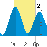 Below Spring Bluff tide chart for Thursday, February 2, 2023