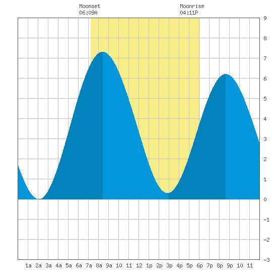 Below Spring Bluff tide chart for Friday, February 3, 2023