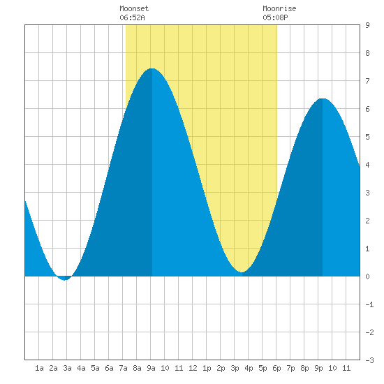 Below Spring Bluff tide chart for Saturday, February 4, 2023