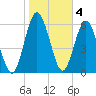 Below Spring Bluff tide chart for Saturday, February 4, 2023