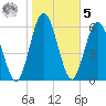 Below Spring Bluff tide chart for Sunday, February 5, 2023