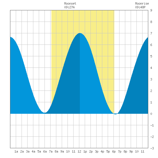 Below Spring Bluff tide chart for Thursday, February 9, 2023