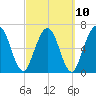 Below Spring Bluff tide chart for Friday, March 10, 2023