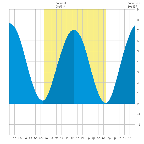 Below Spring Bluff tide chart for Saturday, March 11, 2023
