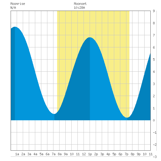 Below Spring Bluff tide chart for Sunday, March 12, 2023