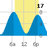 Below Spring Bluff tide chart for Friday, March 17, 2023