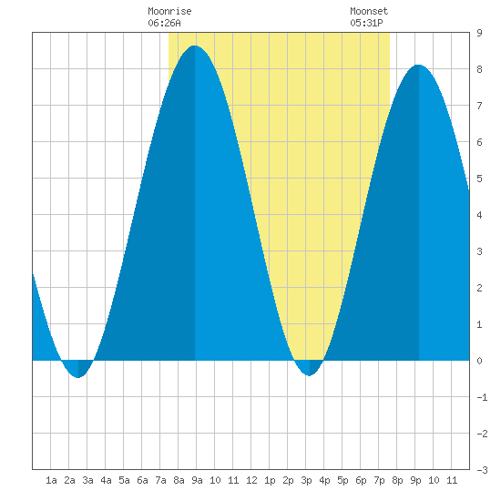 Below Spring Bluff tide chart for Sunday, March 19, 2023