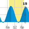 Below Spring Bluff tide chart for Sunday, March 19, 2023