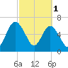 Below Spring Bluff tide chart for Wednesday, March 1, 2023