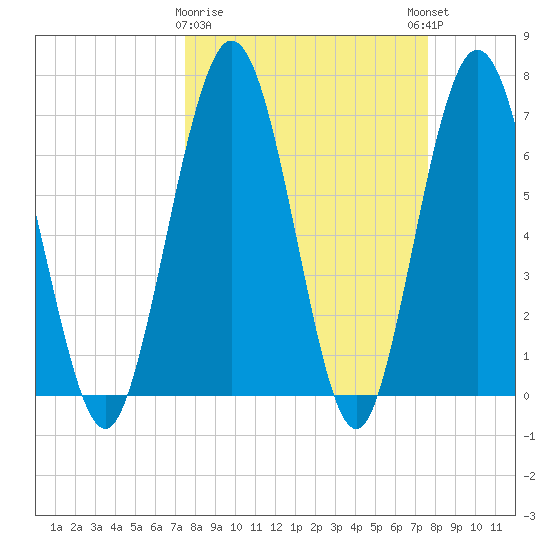 Below Spring Bluff tide chart for Monday, March 20, 2023