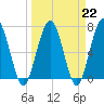 Below Spring Bluff tide chart for Wednesday, March 22, 2023