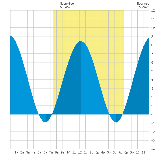 Below Spring Bluff tide chart for Thursday, March 23, 2023