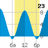 Below Spring Bluff tide chart for Thursday, March 23, 2023